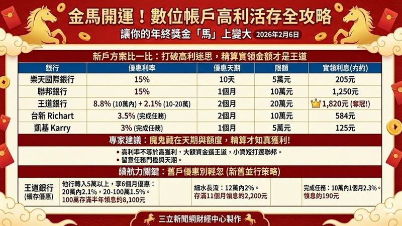 台灣新聞通訊社-金馬開運術！數位帳戶高利活存全攻略　讓你的年終獎金「馬」上變大