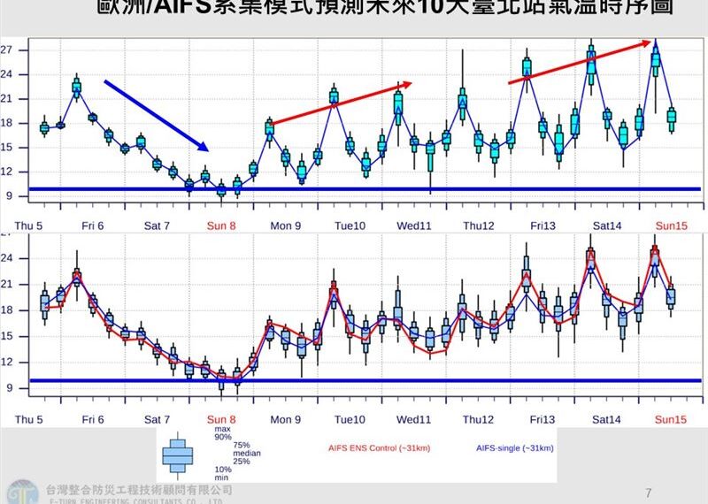 台灣新聞通訊社-寒流將襲台！最凍時段「恐探5度低溫」 春節連假可望好天氣