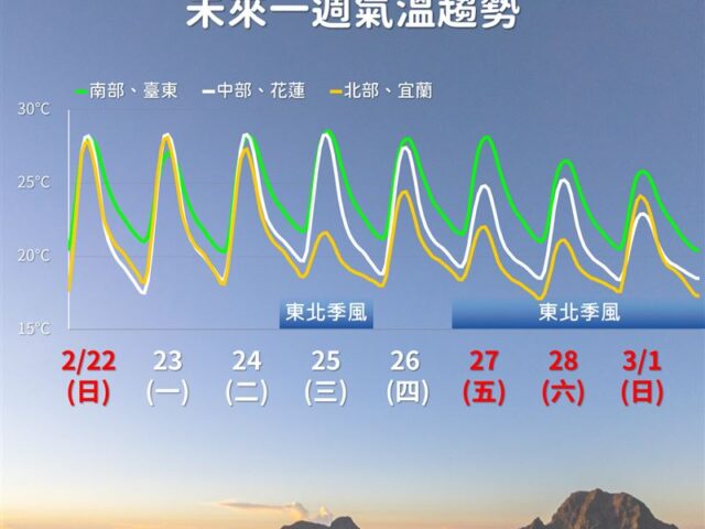台灣新聞通訊社-開工日好天氣！228連假全台濕冷　「雨最猛」時間點出爐