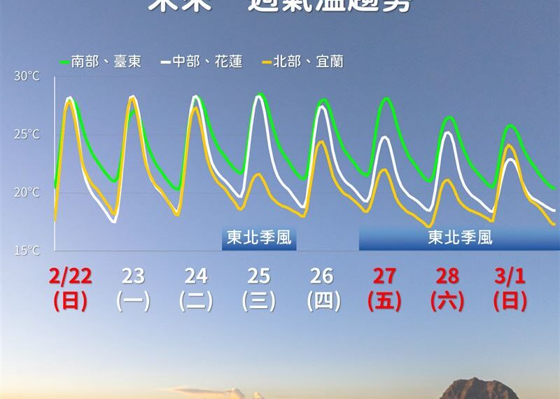 台灣新聞通訊社-開工日好天氣！228連假全台濕冷　「雨最猛」時間點出爐