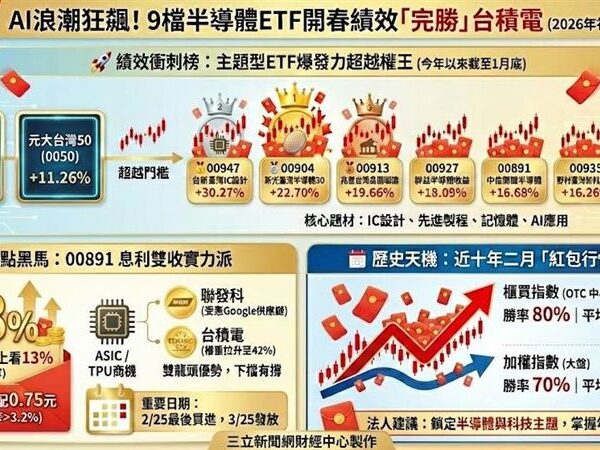 台灣新聞通訊社-買台積電輸了？9檔ETF「猛漲」勝大盤　冠軍是大黑馬