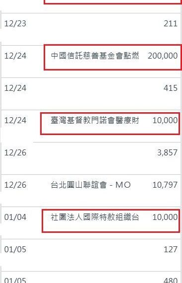 台灣新聞通訊社-不敗教主狂刷31萬！曬帳單明細嘆「敗家」　網感動讚翻：超霸氣