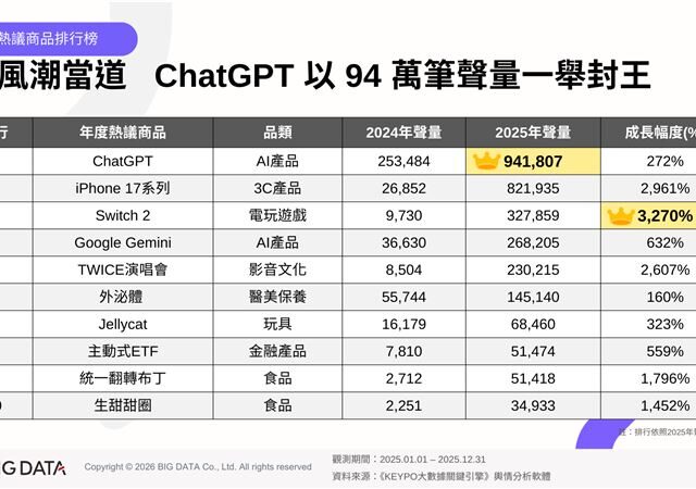 台灣新聞通訊社-TWICE演唱會入列！揭十大網路熱議品特性：AI工具、情緒價值、理財