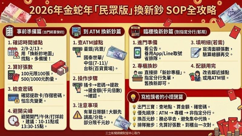 台灣新聞通訊社-2026換新鈔免排隊！7-11、全聯ATM就能領　5大銀行據點一次看