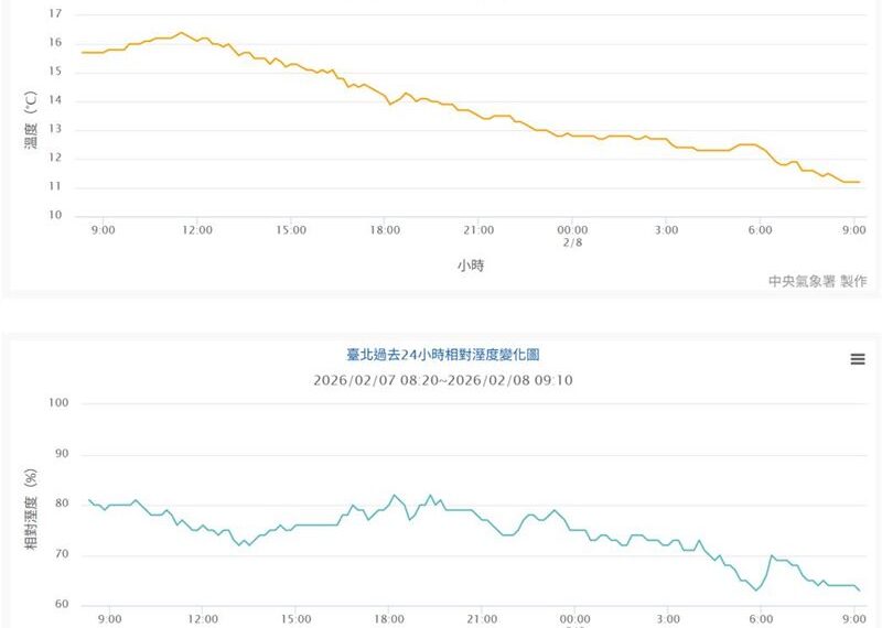 台灣新聞通訊社-冷平流持續進入台灣！專家曝最凍、「真正溫暖起來」的時間