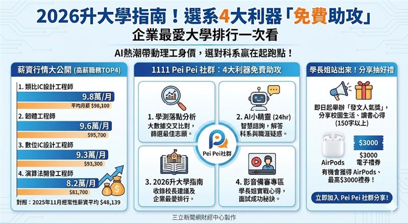 台灣新聞通訊社-2026升大學指南！選系4大利器「免費助攻」　企業最愛大學排行一次看