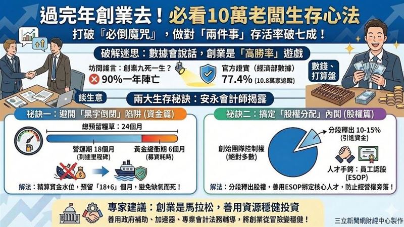 台灣新聞通訊社-過完年創業去！打破「必倒魔咒」　做對「兩件事」存活率破七成
