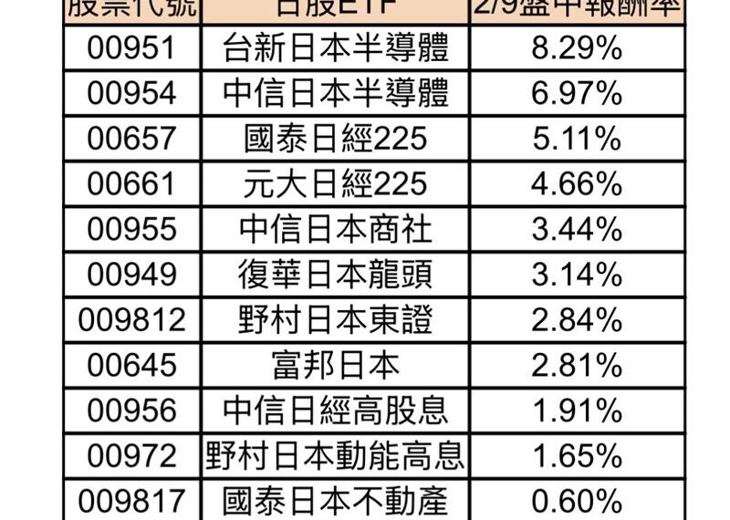 台灣新聞通訊社-高市早苗壓倒性勝選！激勵日股狂噴ETF爆漲　這幾檔直接暴衝