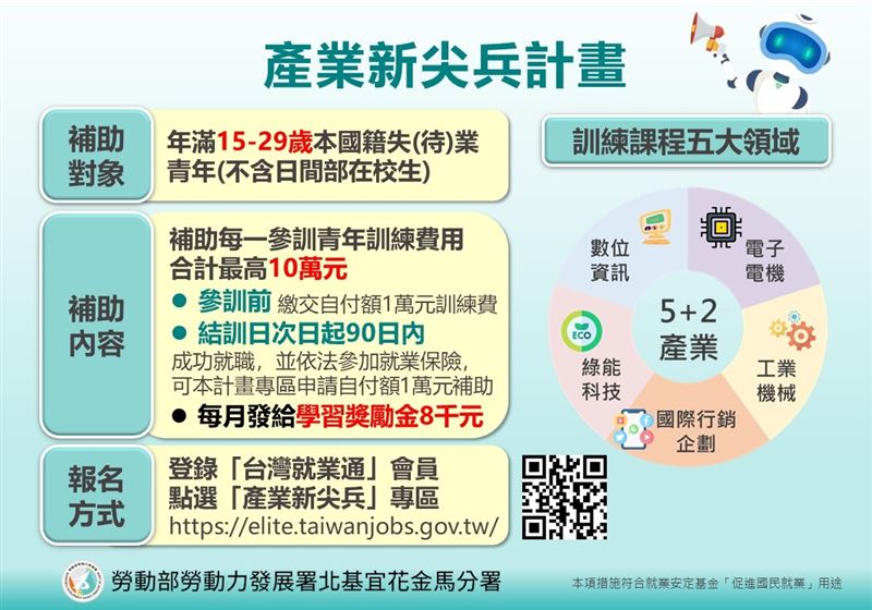 台灣新聞通訊社-勞動部發錢了！年輕人符合資格「最高領10萬」　每月再拿8000元