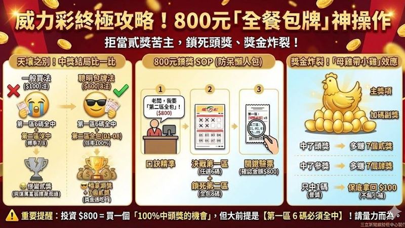 台灣新聞通訊社-彩迷瘋傳神技！威力彩「中頭獎變全餐」　揭密獎金炸裂關鍵一招