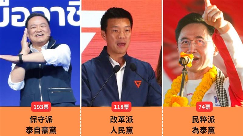 台灣新聞通訊社-橘色浪潮夢碎！泰改革派人民黨民調看好卻落敗　執政「泰自豪黨」勝出