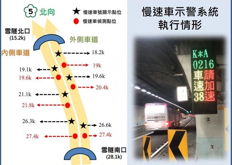 台灣新聞通訊社-注意！雪隧去年「龜速車」示警23.4萬次　春節「當路隊長」最高罰6千