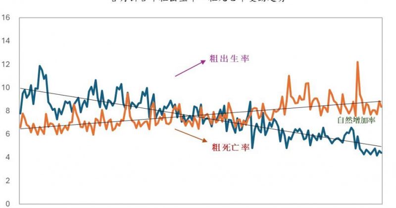 台灣新聞通訊社-生不如死！台灣1月逾1.7萬人離世　新生兒僅「不到9000人」