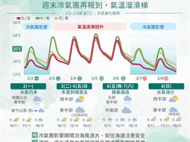 台灣新聞通訊社-明濕冷凍10度！暖3天後「恐有冷氣團、雨彈再接力」又濕2天