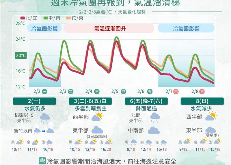 台灣新聞通訊社-明濕冷凍10度！暖3天後「恐有冷氣團、雨彈再接力」又濕2天