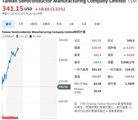 台灣新聞通訊社-快訊／美股 2026 開春翻紅！迪士尼利多出盡重挫　台積電ADR逆勢飆逾3%