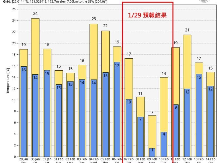 台灣新聞通訊社-北台灣恐降到0度？氣象專家點出「3大關鍵」：這時間才能定調