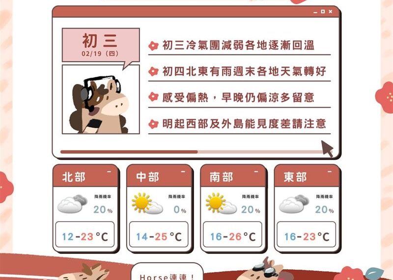 台灣新聞通訊社-初三起回溫！高溫飆30℃「熱如夏」　下波變天時間曝