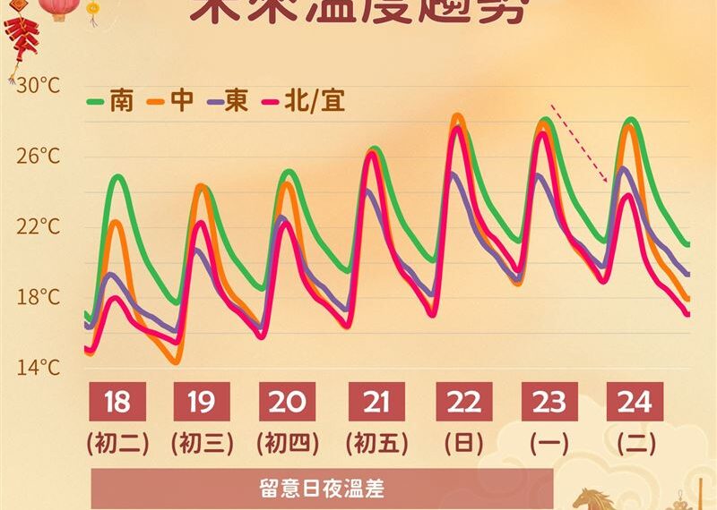 台灣新聞通訊社-明天全台回溫！上看30度暖到「這天」　再一波冷空氣接力報到