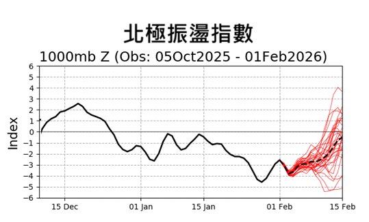 台灣新聞通訊社-鄭明典突曬1圖！驚呼「大趨勢變了」　冷空氣未來走向曝