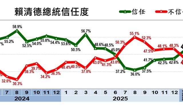 台灣新聞通訊社-所羅門王的審判！胡采蘋：台美關稅若順利生效，賴卓民調將全面黃金交叉