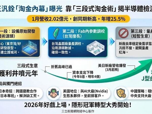 台灣新聞通訊社-新聞幕後／汎銓怎賺爆？靠「三段式淘金術」　揭半導體檢測王絕招