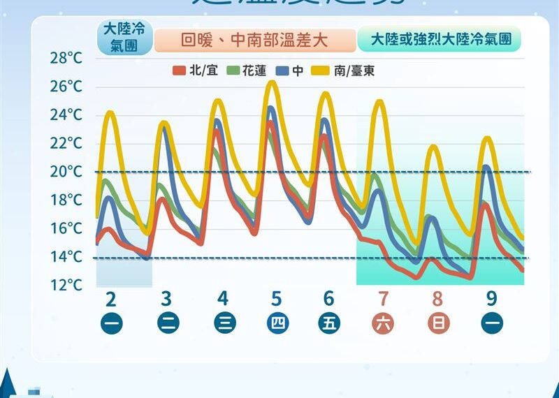 台灣新聞通訊社-「更強冷氣團」週五襲台！跌破10度　氣象署：濕冷到這天