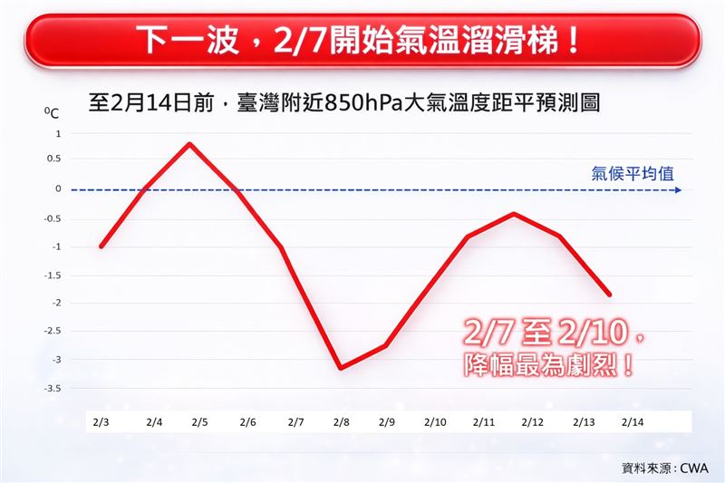 台灣新聞通訊社-恐升首波寒流！氣溫又溜滑梯「這4天降幅最劇烈」 專家：溼答答冷很久