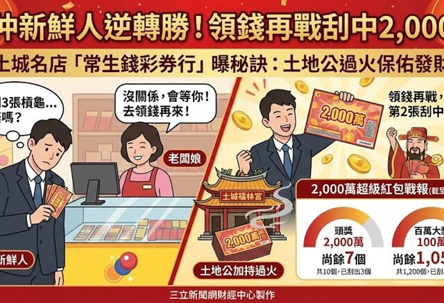 台灣新聞通訊社-快訊／差點放棄！老闆娘「這句話」留住得主　土城房仲男刮出2,000萬