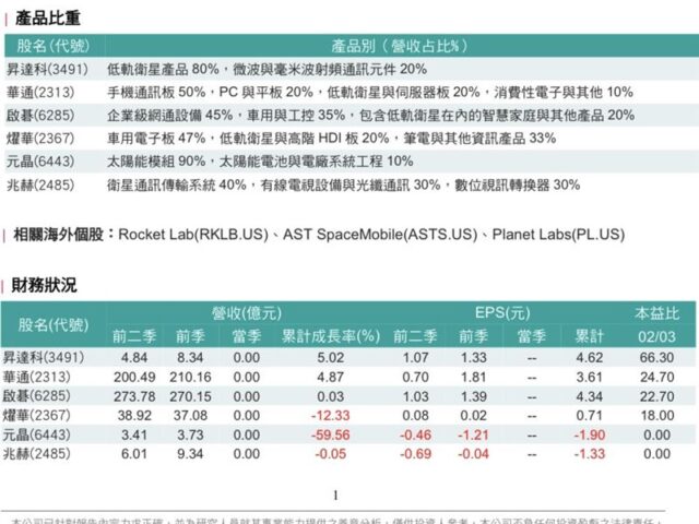 台灣新聞通訊社-熱門股／受惠SpaceX「Starship」　6台股報告一次看