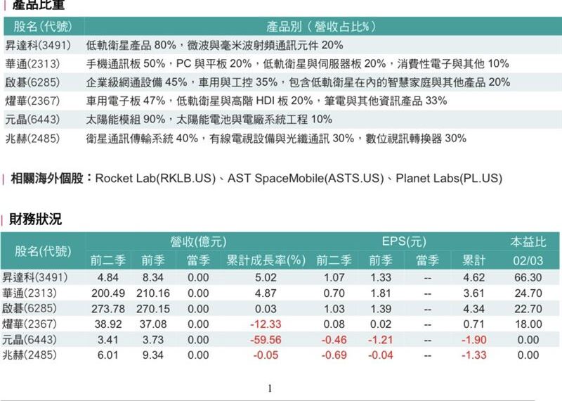 台灣新聞通訊社-熱門股／受惠SpaceX「Starship」　6台股報告一次看