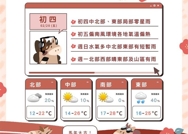 台灣新聞通訊社-週末高溫飆破30度！開工日天氣曝「溫差逾10度」