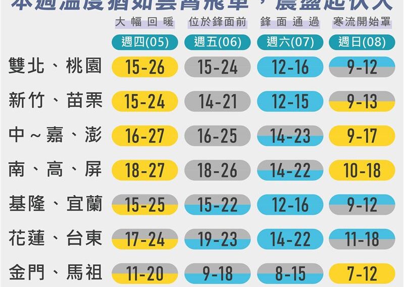 台灣新聞通訊社-週末寒流南下「全台急凍」！氣溫像雲霄飛車　一圖看懂未來變化