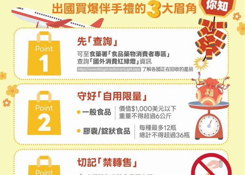 台灣新聞通訊社-出國買伴手禮注意！「1動作」恐挨罰300萬　規定一次看