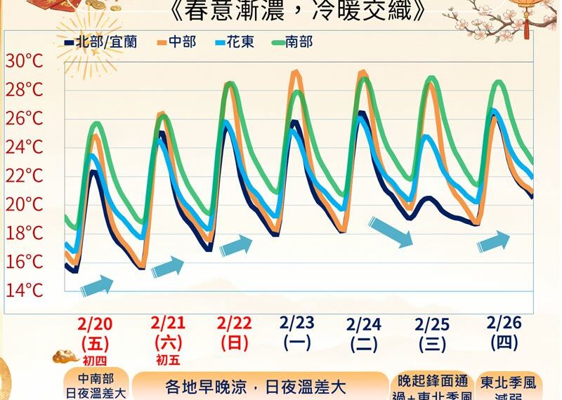 台灣新聞通訊社-出遊帶傘!今5地區有短暫雨「這4天溫差恐破10度」開工天氣曝