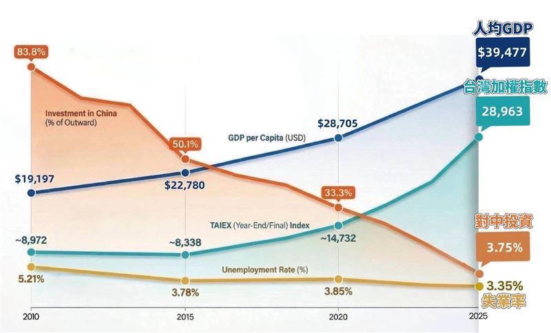 台灣新聞通訊社-台灣經濟成果肉眼可見！卓冠廷貼一圖曝亮眼成績單、狠甩馬英九執政時期