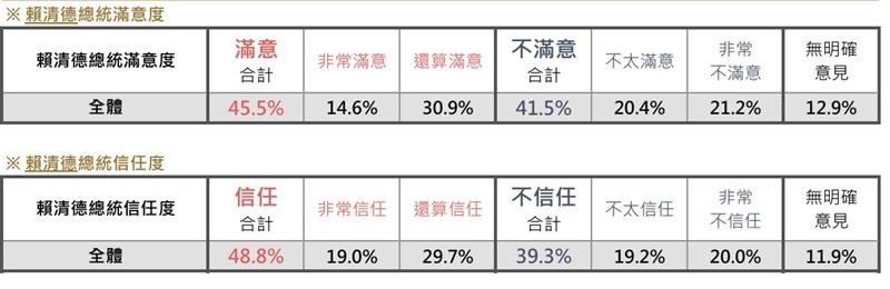 台灣新聞通訊社-民調／藍白注意！賴清德信任度近5成逼近歷史高點　滿意度現黃金交叉