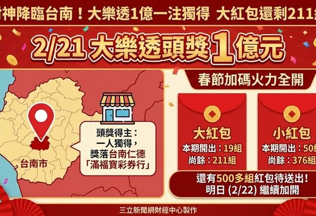 台灣新聞通訊社-財神降臨台南！大樂透1億頭獎仁德一注獨得　大紅包還剩211組