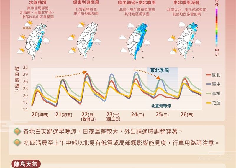 台灣新聞通訊社-溫差震盪！雨先開炸最冷11度　初五起連4天熱飆31度