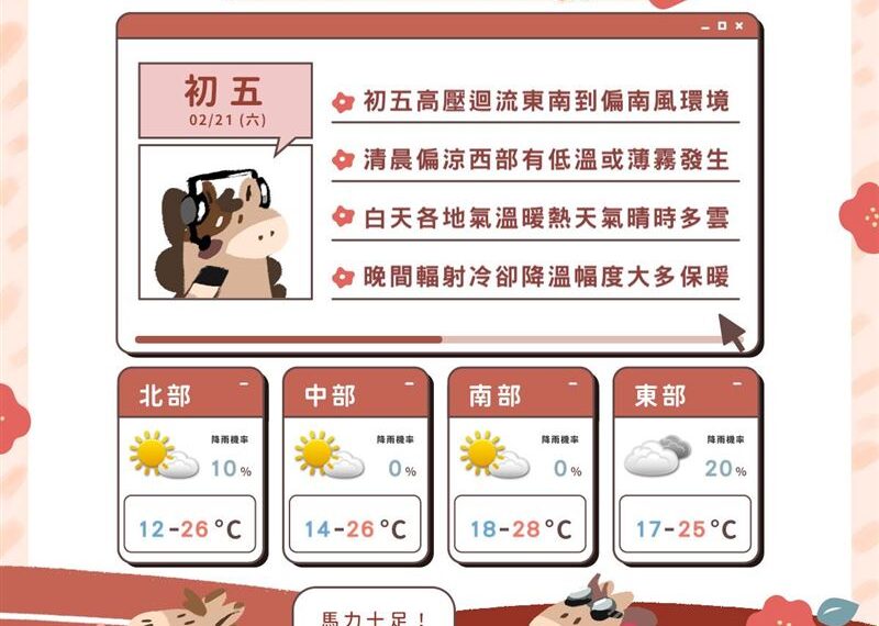 台灣新聞通訊社-高溫上看30度！下週連3波東北季風報到　這天起全台轉雨