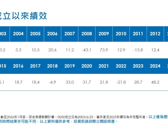 台灣新聞通訊社-首檔 ETF 規模突破兆元 0050與台股共創新猷