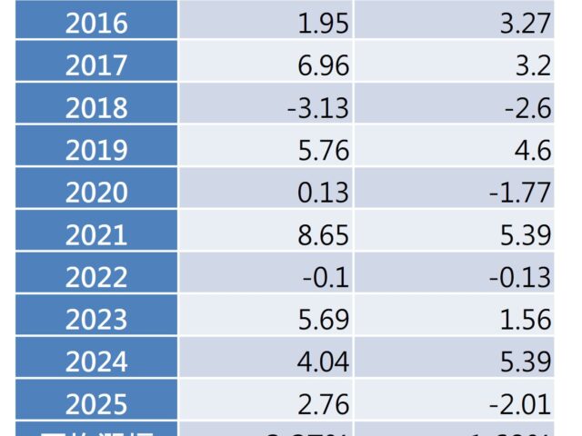 台灣新聞通訊社-紅包行情！歷年台股2月勝率佳 「這10檔」主動台股 ETF 逢低卡位