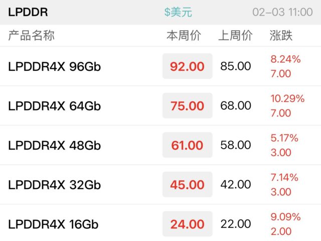 台灣新聞通訊社-華強北記憶體最新報價強漲 粉碎市場謠言 南亞科、華邦等台廠安心