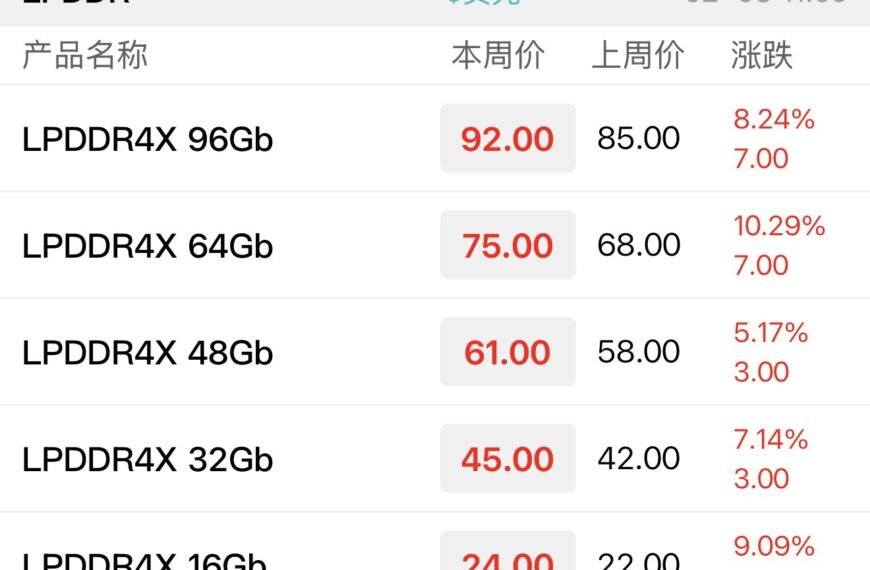 台灣新聞通訊社-華強北記憶體最新報價強漲 粉碎市場謠言 南亞科、華邦等台廠安心