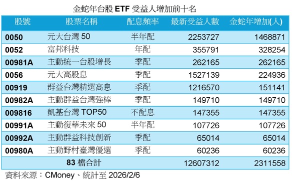 台灣新聞通訊社-金蛇年台股 ETF 受益人增加前十名 這三類最夯