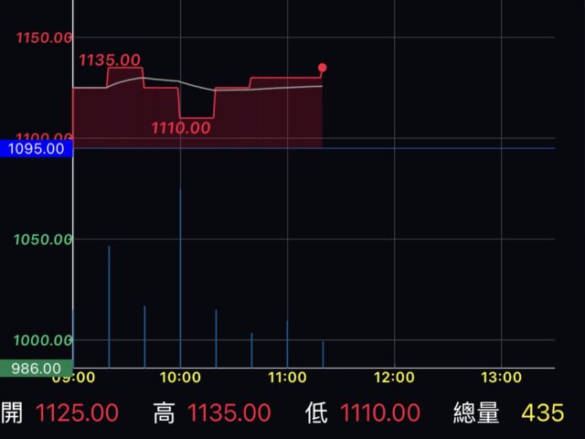 台灣新聞通訊社-萬綠叢中獨紅 昇達科股價搭 SpaceX 百萬顆衛星題材升空