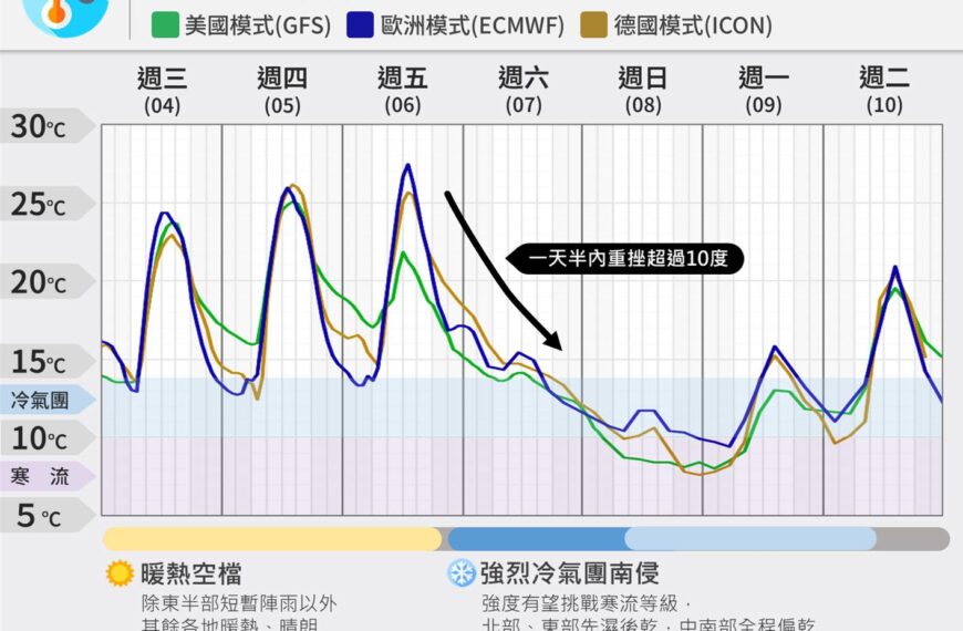台灣新聞通訊社-周末霸王級寒流再現？ 颱風論壇：強烈冷氣團至寒流 降溫如搭雲霄飛車