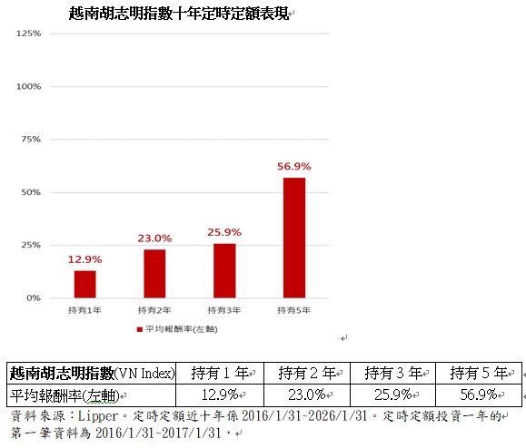 台灣新聞通訊社-越南股市改革升溫 鋪路富時羅素升級至新興市場