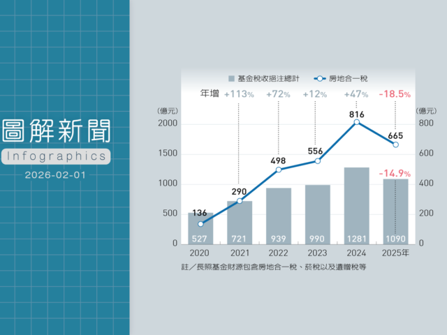 台灣新聞通訊社-長照基金財源縮水14.9% 圖解房市急凍為何衝擊長照