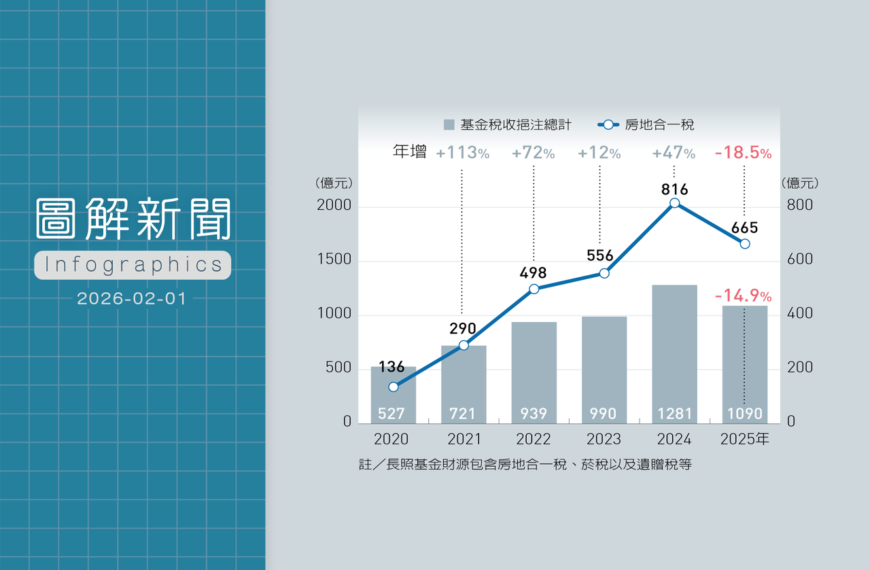 台灣新聞通訊社-長照基金財源縮水14.9% 圖解房市急凍為何衝擊長照